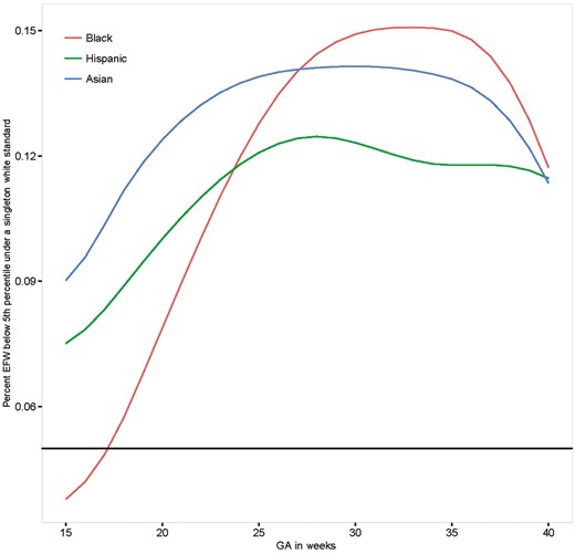 Percentage of non-White fetuses below the 5th percentile of the Non-Hispanic White Standard. GA, gestational age.