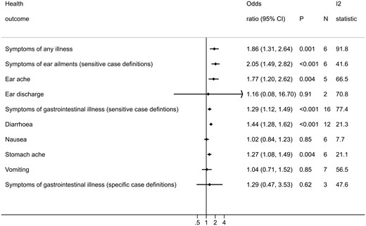 Forest plot displaying the results of random-effects meta-analyses conducted for each health outcome investigated. Forest plots for each individual meta-analysis are in the Supplementary materials (Figures S1 to S12, available as Supplementary data at IJE online).