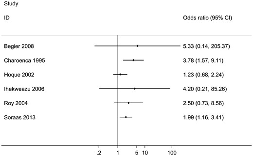 Forest plot with the outcomes of studies investigating the risk of infections caused by specific organisms (outcome) associated with recreational exposure to coastal waters. A pooled estimate is not reported.