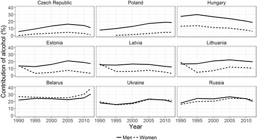 The relative contribution of alcohol to the life expectancy gap between individual CEE countries and the average Western European level over time (1990-2012/13), by sex.