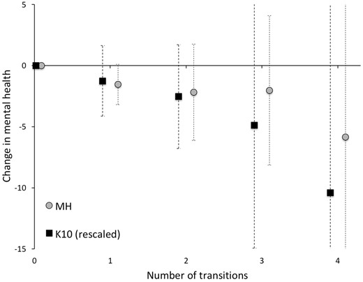 Estimates of the association between number of social housing transitions and mental health with 95% confidence intervals.