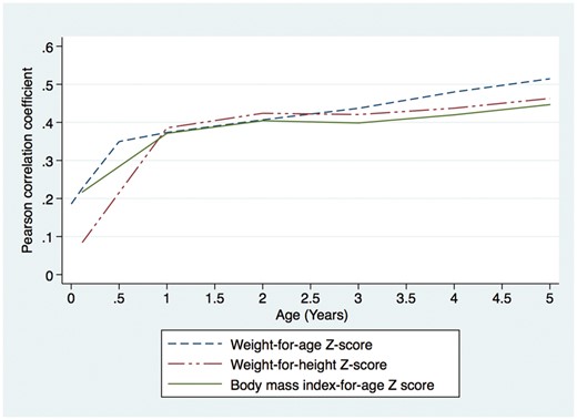 Relationship between anthropometric parameters in childhood and body mass index at the time of blood pressure measurement (10–11 years of age) in adolescents from the Entebbe Mother and Baby Study cohort.