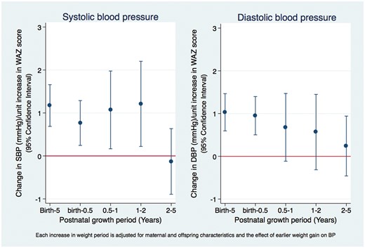 The effect of postnatal weight gain on adolescents’ blood pressure in the Entebbe Mother and Baby Study.
