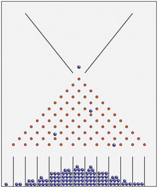 Galton's Quincunx. Sir Francis Galton invented the Quincunx, which demonstrates how a normal-distribution can be generated from a random process. Spherical beads or marbles are funnelled into the top where they collide with an array of pins, bouncing either left or right after each collision, finally collected into wells at the bottom. With the pins organised as per the figure, the height of the balls in each well generates a normal distribution. About 100 years later physicists were able to build two models of the Quincunx, one designed to generate the normal distribution and the other to generate the log normal distribution, by changing the arrangement of the pins. A simulation of the Quincunx is available here: http://www.mathsisfun.com/data/quincunx.html. This file is licensed under the Creative Commons Attribution-Share Alike 3.0 Unported license. Source: https://commons.wikimedia.org/wiki/File:Galton_Box.svg.