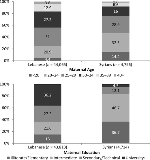 Age and education characteristics of Lebanese and Syrian women giving birth in NCPNN hospitals.