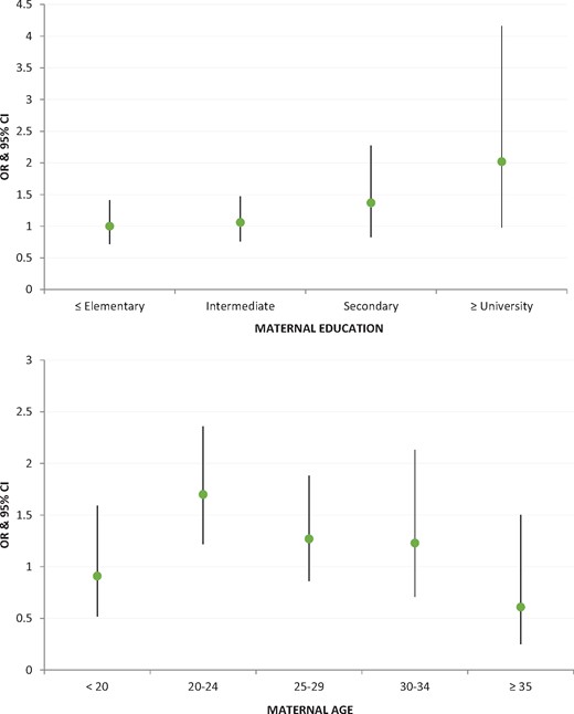Adjusted odds ratios of LBW for Syrian relative to Lebanese neonates by maternal education and age (all analyses adjusted for gestational age, sex of the neonate, parity, maternal BMI and smoking during pregnancy).