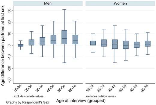 Boxplot of age differences between partners by participant’s gender and age group. Denominator: opposite-sex partners in the past year reported by Natsal-3 participants aged 16–74 y who reported 1+ opposite-sex partners in the past year, data on ≥1 opposite-sex MRPs in the MRP module, and the age of their MRP(s). Unweighted N=13 604 partners (5 867 men’s partners; 7 737 women’s partners); Weighted N=16 201 partners (8 816 men’s partners; 7385 women’s partners).