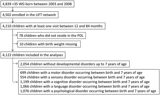 Flowchart of the inclusion.