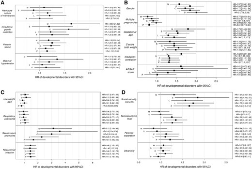 The increased risk of developmental disorders, expressed as hazard ratios (HR) with their 95% confidence intervals, according to (A) the prenatal complications, (B) the perinatal characteristics, (C) the neonatal morbidities and (D) the socio-economic conditions. M, motor disorders; S, sensory disorders; C, cognitive disorders; L, language disorders; P, psychological disorders. HR were estimated using survival analyses (Cox model). To account for possible confusion, infants were matched with a 1:1 ratio within a 0.2 caliper of standard deviation of the logit of the propensity score (the variables included in the propensity scores are presented in Supplementary Table 2, available as Supplementary data at IJE online). The risk factors that were considered were as follows: prolonged rupture of membranes >24 hours (yes vs no), intrauterine growth restriction (yes vs no), preterm labour (yes vs no), maternal hypertension (yes vs no), gender (male vs female), multiple pregnancies (yes vs no), gestational age (GA) (24–31 vs 32–34 weeks of gestation), birth weight (Z-score <–1 vs ≥–1), intubation or ventilation in the delivery room (yes vs no), APGAR score (<7 vs ≥7), low weight gain (difference between the Z-score of the weight at discharge and the Z-score of the weight at birth <–1 vs ≥–1), respiratory assistance (yes vs no), severe neurological anomalies (yes vs no), nosocomial infection (yes vs no), socio-economic level (intermediate level vs high), eligibility for social-security benefits for those with low incomes (yes vs no), parental separation (parents living together or parents living separately) and residential municipality (urban vs rural).