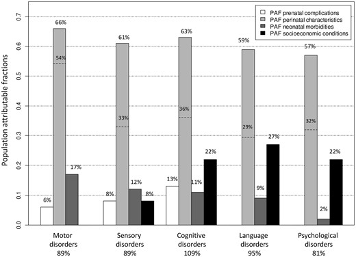 Population-attributable fractions (PAF) estimates for the prenatal complications (prolonged rupture of membranes >24 hours, intrauterine growth restriction, preterm labour and maternal hypertension), the perinatal characteristics (gender, multiple pregnancies, gestational age, birth weight, intubation or ventilation in the delivery room and APGAR score), the neonatal morbidities (low weight gain, respiratory assistance, severe neurological anomalies and nosocomial infection) and the socio-economic conditions (socio-economic level, social-security benefits, parental separation and residential municipality) according to the developmental disorders. The PAF were calculated for all of the significant hazard ratios (detailed in Figure 3) and added together within each category of determinants, i.e. prenatal, perinatal, neonatal and socio-economic. For the perinatal characteristics, two percentages are provided: the percentage corresponding to the six characteristics (on top of the vertical bars) and the percentage corresponding to the perinatal complications potentially amenable for intervention, i.e. gestational age, birth weight, intubation or ventilation in the delivery room and APGAR score (dotted lines).