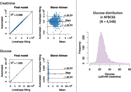 The automated quantification of urinary creatinine and glucose from the NMR spectra. On the left: building and assessment of the final automated regression models for the absolute signal areas for creatinine and glucose in the NMR spectra (n = 999). Training and independent testing results are shown in Supplementary Figure 1, available as Supplementary data at IJE online. In the Bland-Altman plots, the solid line in the middle represents the mean bias (between the automated regression and the line shape fitting analyses results for the absolute signal area) and the two others the mean ± 1.96 SD. The dashed red line represents the regression line for the bias. The equations for the regression lines are y =0.9977x + 4.772×105 for creatinine and y=1.000x+31.88 for glucose. Bias as a function of creatinine: y=1.135×10-3x-2.390×105 with R2 = 0.0006 and bias as a function of glucose: y=2.180×10-6x-15.94 with R2 = 0.000001. Both automated regression models show excellent quantitative performance and robustness with negligible bias. On the right: the distribution of absolute urinary concentration (in µm/mM creatinine) in 4548 urine samples in NFBC66. The absolute signal areas for the urinary creatinine and glucose used to calculate the distribution are based on fully automated NMR spectral analyses using the final models illustrated on the left. The urinary glucose distribution is positively skewed (88 glucose concentration values >80 µm/mM creatinine are not drawn for clarity). This is expected, due to individuals with prediabetes and diabetes in NFBC66.