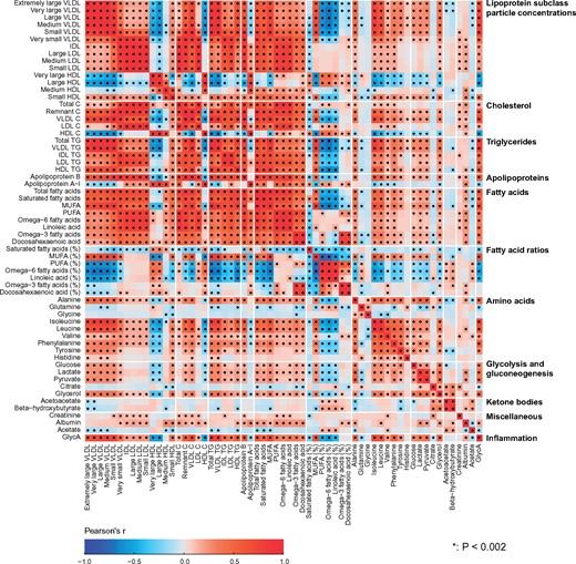 The intra-fluid metabolic associations in serum. The intra-fluid metabolic correlations in serum, i.e. in circulating metabolism, are strong due to multiple key metabolic pathways under heavy systemic control. For example, the metabolism of apoB-containing lipoprotein particles is a continuum and reflected by strong correlations between adjacent lipoprotein subclass particle concentrations. Strong links exist also, e.g. between triglyceride-rich very low-density lipoprotein (VLDL) particles and large cholesterol-rich high-density lipoprotein (HDL) particles as well as between multiple amino acids.24 The colour coding refers to partial correlations adjusted for sex: n = 995 individuals from NFBC66. The heat map is organized manually on the basis of the key metabolic groups and pathways represented by the measures.17,18 In all, 27 principal components were needed to explain >99% of variation in the metabolic information of these 61 serum measures (leading to Bonferroni-corrected significance P-value of 0.002, i.e. 0.05/27; marked with * in the map). IDL, intermediate-density lipoprotein; XXL refers to the largest and XS to the smallest lipoprotein particles in each lipoprotein fraction;8 P, particle (concentration); C, cholesterol; TG, triglyceride; PUFA, polyunsaturated fatty acids; MUFA, monounsaturated fatty acids; GlycA, glycoprotein acetyls.