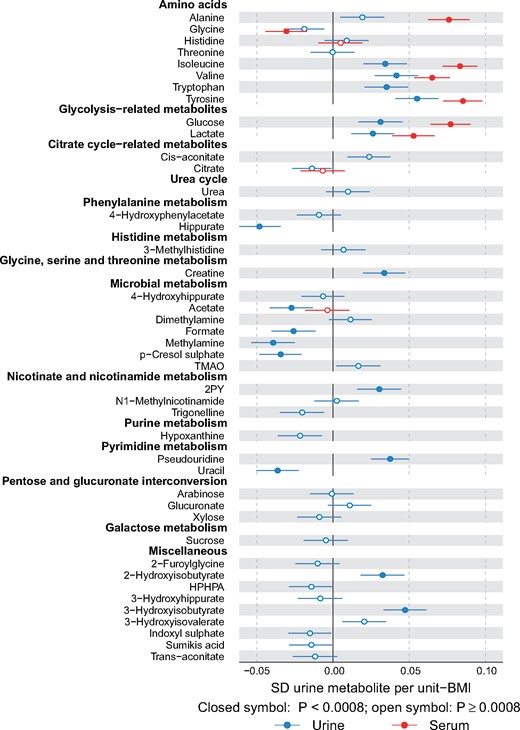 Associations of metabolites quantified in both urine and serum with body mass index. Multiple associations are notable between urinary metabolites and BMI. For example, BMI associates negatively with urinary p-cresol sulphate and hippurate, and positively with 2-hydroxyisobutyrate and branched-chain amino acids isoleucine and valine and aromatic amino acids tryptophan and tyrosine. For all the amino acids that are quantified from both urine and serum, the association direction with BMI is the same in serum and in urine; the association strengths, however, tend to be weaker in urine. Abbreviations are as detailed in the caption for Figure 4.