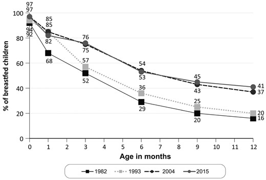 Prevalence of continued breastfeeding at different ages. Pelotas 1982, 1993, 2004 and 2015.