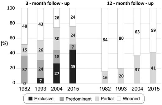 Breastfeeding patterns at ages 3 and 12 months. Pelotas, 1982, 1993, 2004, and 2015.