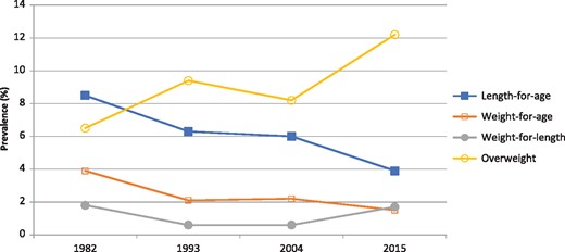 Prevalence of malnutrition (length-for-age, weight-for-age and weight-for-length deficits) and overweight at age 12 months in the 1982, 1993, 2004 and 2015 cohorts.