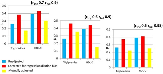 Associations of HDL-C and triglyceride with CHD, with different assumed intra-class correlations, representing the measurement characteristics of the two lipids. The HDL-C effect has been inverted, to allow comparison of the betas, which are per standard deviation of triglycerides and HDL-C. Correction for regression dilution bias takes into account the measurement error in a univariable analysis. In the mutually adjusted models the correlation between the two lipids and measurement error is taken into account. (Figures drawn from data in28).