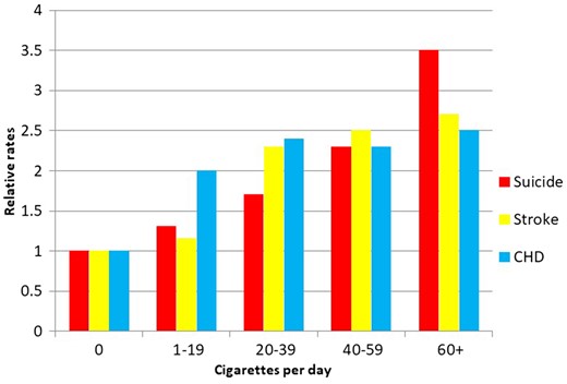 Relative rates of death from suicide, stroke and coronary heart disease (CHD) according to smoking behaviour. (Figure drawn from data in32).