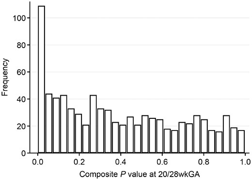 Distribution of P-values from the composite chi-squared test (two-sided) for the measurements at 20/28 weeks of gestational age (wkGA). The P-values of 829 metabolites with a known structural identity were calculated from the test for interaction between term pre-eclampsia and gestational age.