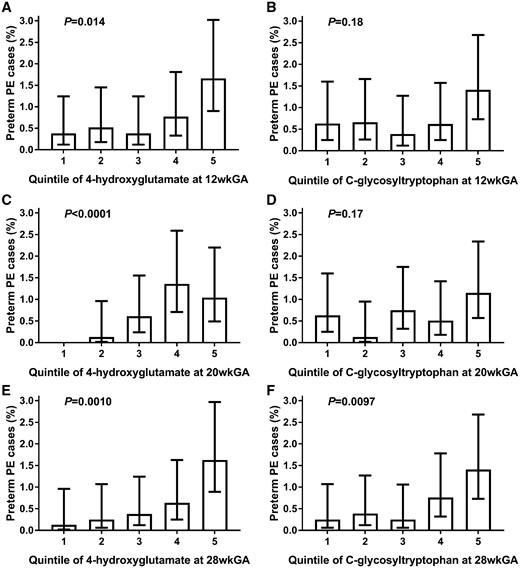 The proportion of pre-term pre-eclampsia cases (95% confidence interval) by the quintile of 4-hydroxyglutamate and C-glycosyltryptophan at 12, 20 and 28 wkGA. (A) 4-hydroxyglutamate at 12 wkGA; (B) C-glycosyltryptophan at 12 wkGA; (C) 4-hydroxyglutamate at 20 wkGA; (D) C-glycosyltryptophan at 20 wkGA; (E) 4-hydroxyglutamate at 28 wkGA; (F) C-glycosyltryptophan at 28 wkGA. The non-cases were weighted by the inverse of the random sub-cohort sampling fraction (= 12.85) to obtain the proportion of cases of pre-term pre-eclampsia. There were no cases in the first quintile of 4-hydroxyglutamate at 20 wkGA and therefore the 95% confidence interval could not be calculated. Two-sided logistic-regression P-values are given for the linear trend between the quintile and log-odds of pre-term pre-eclampsia. PE, pre-eclampsia; wkGA, weeks of gestational age.