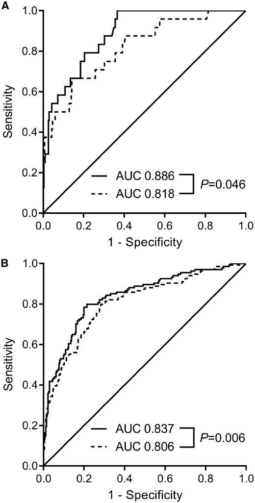 Receiver operating characteristic curve (ROC) analysis of the sFlt-1:PlGF ratio and 4-hydroxyglutamate in relation to pre-term and term pre-eclampsia. The ROC curve for (A) addition of 4-hydroxyglutamate to sFlt-1:PlGF ratio at 28 wkGA and pre-term pre-eclampsia and (B) addition of 4-hydroxyglutamate to sFlt-1:PlGF ratio at 36 wkGA and term pre-eclampsia. Dashed lines represent the sFlt-1:PlGF ratio measurements on their own and solid lines represent the models that include both sFlt-1:PlGF ratio and 4-hydroxyglutamate. The P-value was obtained from the De Long test for equality between the AUCs. AUC, area under the ROC curve; wkGA, weeks of gestational age.