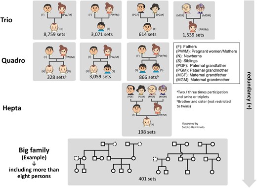 Number of trio, quadro, hepta and big family sets. Each number shows the number of trio, quadro, hepta, and big family sets.