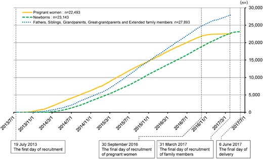Cumulative number of participating pregnant women, newborns, and family members (fathers, siblings, grandparents, great-grandparents and extended family members) in the newborn origin cohort. Pregnant women and newborns were linearly recruited, but the recruitment of family members increased quadratically.