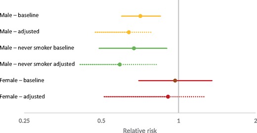 All-cause mortality relative-risks baseline and adjusted for exposure misclassification. Relative risk in log scale. Adjusted estimates include both random error plus propagated uncertainty about the sensitivity and specificity bias parameters in the Monte Carlo simulation. Never-smoking women are not reported due to small numbers.