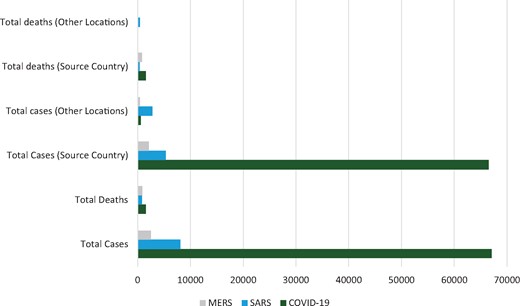 Examining relationships between coronaviruses overall and by country, 15 February 2020. Source country: MERS (Middle East respiratory syndrome), Saudi Arabia; SARS (severe acute respiratory syndrome), Hong Kong (China); and COVID-19 (novel coronavirus), China.2