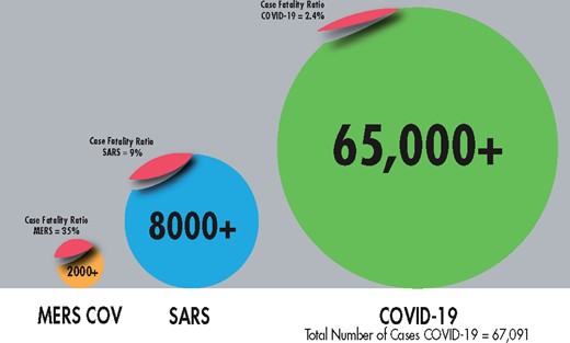 Infographic comparison of the three major beta coronaviruses, 10 February 2020.