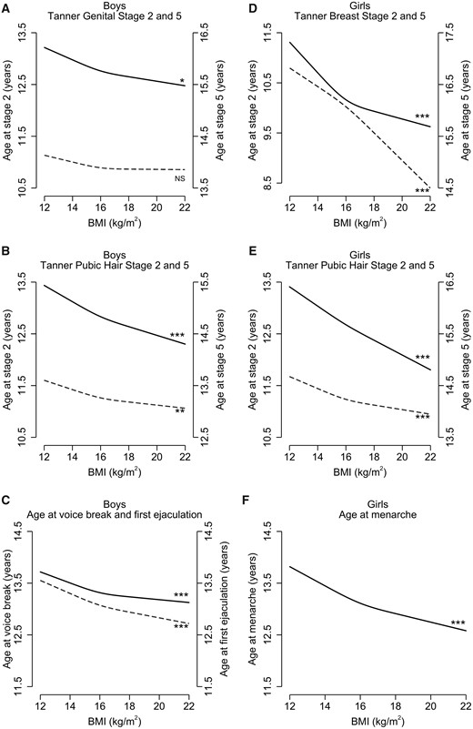 Adjusted mean age at attaining the pubertal milestones as spline functions of childhood BMI (body mass index). Tanner stage 2 (dashed line), Tanner stage 5 (solid line), voice break (dashed line), first ejaculation (solid line) and menarche (solid line). Estimates presented for a reference child who was the first-born child with a birthweight of 3500 g, who had average diet, physical activity and sedentary behaviour in childhood, and whose mother was a high-grade professional, had pre-pregnant normal weight, did not smoke during first trimester and had menarche at same time as her peers. NSP-value >0.05; *P-value <0.01; **P-value <0.001; ***P-value <0.0001.