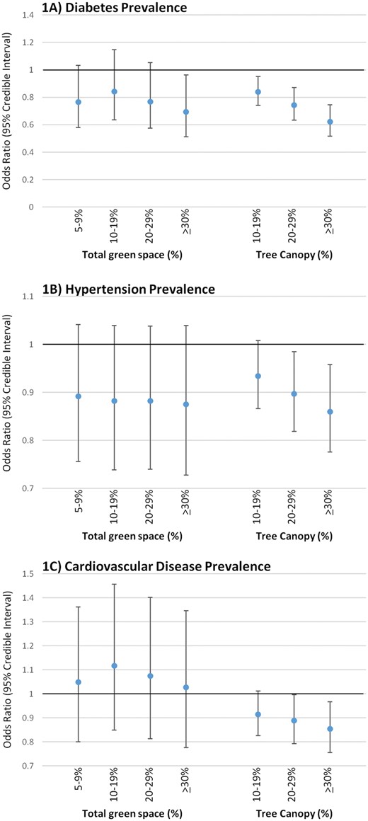 Adjusted odds of prevalent diabetes, hypertension and cardiovascular disease in association with total green space and tree canopy: multilevel logistic regressions adjusted for confounding and estimated using Markov Chain Monte Carlo method.