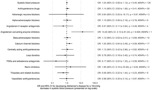 Estimates for the effect of systolic blood pressure on Alzheimer’s disease from two-sample Mendelian randomization.