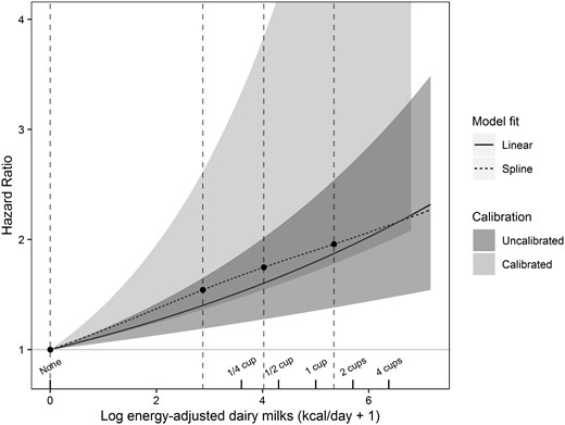 Plot of: (i) maximum likelihood regression and 95% confidence band uncalibrated log(dairy-milk kcal/day + 1) against the hazard ratio (HR) of incident breast cancera(darker grey); (ii) 95% confidence band (lighter grey) for the corresponding calibrated regression; (iii) vertical interrupted lines show positions of spline knots at the 5th, 35th, 65th and 95th percentiles of the non-zero values. Interrupted line is unrestricted cubic spline (uncalibrated) result. P-value that tests significance of the non-linear spline terms is 0.73, indicating that the log-transformation describes the data well. Cups are 8 ounce size.