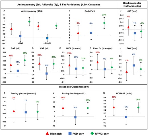Associations with childhood cardiometabolic risk markers, according to growth groups and with respect to the reference group. Models are adjusted for maternal education, parity, pre-pregnancy BMI, gestational weight gain, maternal height, pregnancy fasting plasma glucose, cotinine, sex and ethnicity. Regression coefficients with 95% confidence intervals are shown. FGD, fetal growth deceleration; RPWG, rapid postnatal weight gain; SDS, standard deviation score; BMI, body mass index; SAT, subcutaneous adipose tissue; VAT, visceral adipose tissue; IMCL, Intramyocellular lipid; HOMA-IR, Homeostasis model assessment of insulin resistance; cIMT, carotid intima-media thickness; PWV, pulse wave velocity
