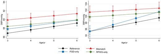 Association with blood pressure from 3–6 years old according to growth group, adjusted for maternal education, parity, pre-pregnancy BMI, gestational weight gain, maternal height, pregnancy fasting plasma glucose, cotinine, sex, and ethnicity in linear mixed models. Predicted blood pressures while holding all other covariates at their mean values at 3, 4, 5, 6 years old are shown (with 95% confidence intervals). Legend: FGD, fetal growth deceleration; RPWG, rapid postnatal weight gain; SBP, systolic blood pressure; DBP, diastolic blood pressure.