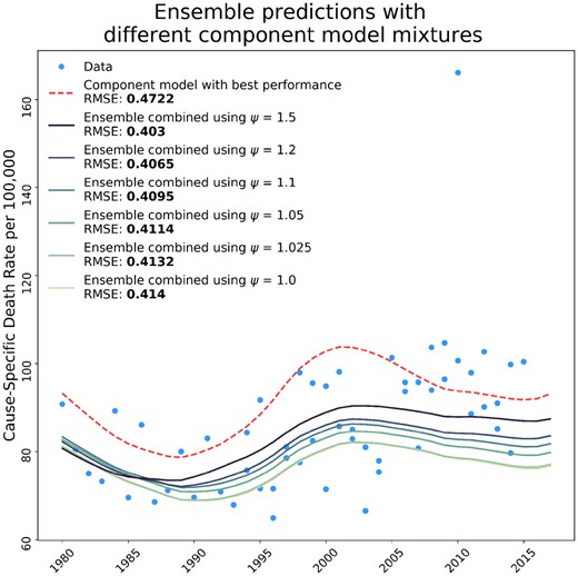 Influence of ψ values of ensemble composition and performance compared to the bestcomponent model. The figure shows the effect that the ψ weighting parameter has on the composition of the ensemble model, and how the RMSE for ensembles created with different weighting parameters compares to the best single component model included in the ensemble. The RMSE shown is calculated over all time series data and predictions included in the model, but we only show one time series to illustrate the performance of the ensemble.