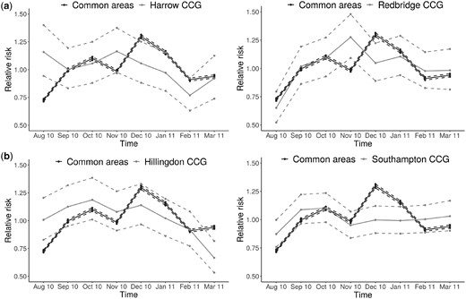 (a) Relative risks and 95% credible intervals of hospital admissions for asthma and COPD for the national (common) temporal trend and for Harrow CCG, classified as unusual. (b) Relative risks and 95% credible intervals of hospital admissions for asthma and COPD for the national (common) temporal trend and for Hillingdon CCG, classified as unusual.