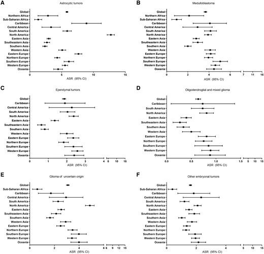 (A–F) ASRs and 95% CIs of CNS tumours by type for each region where 5 or more cases were available, Cancer in Five Continents (2008–12). Regions not listed in a graph did not have sufficient case numbers for inclusion. The number of registries included for each region over all available time periods are the same as shown in Figure 1