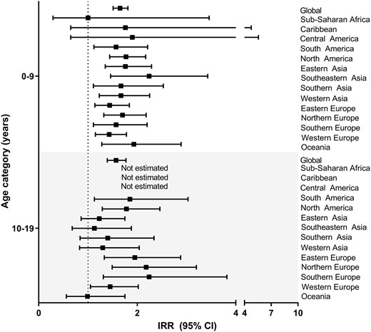 Male-to-female IRRs and 95% CIs for medulloblastoma by age group for regions with at least 10 cases available, Cancer in Five Continents (2008–12). The number of registries included for each region over all available time periods are the same as shown in Figure 1