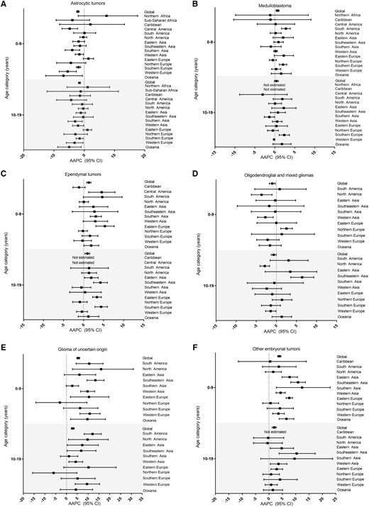 (A–F) Estimated AAPC in incidence and 95% CI by CNS tumour type and age group for regions with at least 5 cases available for three or more time periods, Cancer in Five Continents (1988–2012). The number of registries included for each region over all available time periods are as follows: Northern Africa (11), Sub-Saharan Africa (20), The Caribbean (11), Central America (5), South America (72), North America (21), Eastern Asia (114), Southeastern Asia (44), Southern Asia (52), Western Asia (40), Eastern Europe (47), Northern Europe (63), Southern Europe (202), Western Europe (142) and Oceania (37)