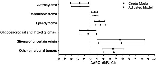 Global estimated AAPC in incidence and 95% CI by CNS tumours from GEE models for a crude and adjusted model (adjusted for age in 5-year categories, sex and 2012 HDI classification), Cancer in Five Continents (1988–2012)
