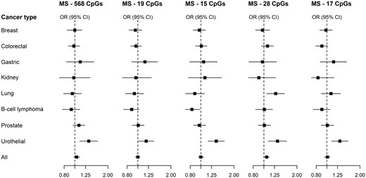 All cancers: ORs and 95% CIs for the association between five methylation scores for maternal smoking and risk of eight types of cancer in the MCCS. ORs were calculated using conditional logistic regression models, adjusting for white blood cell composition, smoking status (current/former/never), alcohol consumption (in g/day) and body mass index (in kg/m2). Cases and controls were matched on age, sex, country of birth, sample type (and smoking for the lung cancer study), and placed consecutively on the same chip of the assay