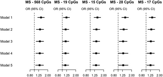 Urothelial cancers: OR and 95% CIs for the association between five methylation scores for maternal smoking and risk of urothelial cancers, using sequential adjustment to assess the robustness of our results confounding factors. ORs were calculated using conditional logistic regression models. Cases and controls were matched on age, sex, country of birth, sample type, and placed consecutively on the same chip of the assay. Model 1: adjusted for white blood cell composition. Model 2: additionally adjusted for smoking status (current/former/never), alcohol consumption (in g/day) and body mass index (in kg/m2). Model 3: additionally adjusted for smoking pack-years, age at starting (never smoked; ≤16 years; 17–21 years; >21 years); years since quitting (never smoked; >10 years without smoking, 5–10 years without smoking; <5 years without smoking), a score for physical activity,50 the alternate healthy eating index to reflect overall diet quality,51 education (score ranging from 1 to 8), socio-economic status (score ranging from 1 to 1052) and height (continuous, in meters). Model 4: additionally adjusted for AS-233: a methylation score for smoking in adulthood developed using external samples.47 Model 5: additionally adjusted for AS-56: a methylation score for smoking in adulthood developed using the MCCS data36