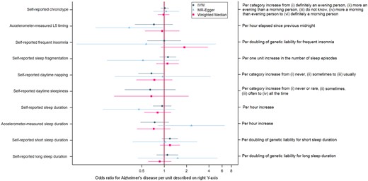 Associations of sleep traits with Alzheimer’s Disease. Note that the MR Egger estimate for the effect of daytime sleepiness was not plotted due to imprecision. IVW, Inverse Variance Weighted