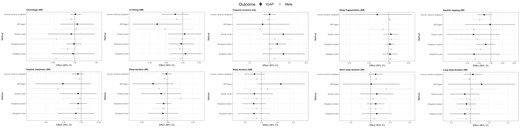 Comparing results for associations of sleep traits on risk of Alzheimer’s disease (AD) when using the International Genomics of Alzheimer’s Project (IGAP) genome-wide association study (GWAS) alone (n = 17 008 AD cases and 37 154 controls; IGAP) vs the GWAS meta-analysis of IGAP, the AD working group of the Psychiatric Genomics Consortium and the AD Sequencing Project (n = 24 087 cases and 55 058 controls: META data). Note that the MR Egger estimate for effect of accelerometer-measured sleep fragmentation using IGAP data was not plotted due to imprecision. MR, Mendelian randomization; AM, accelerometer-measured; SR, self-report
