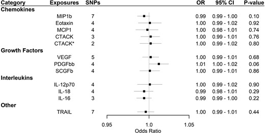 Association of systemic inflammatory regulators with Alzheimer’s disease using Mendelian randomization (with genome-wide significant SNPs). Odds ratio (OR) and 95% confidence interval (CI) represent the change in the odds ratio of Alzheimer’s disease per 1-SD increase in the systemic inflammatory regulator level. * indicates results after removing SNPs associated with age at recruitment. After correcting for multiple comparison, p-value < 0.05/11 = 0.0045 was considered as significant. CTACK, cutaneous T-cell attracting chemokine; IL, interleukin; MCP1, monocyte chemotactic protein-1; MIP1b, macrophage inflammatory protein-1β; PDGFbb, platelet-derived growth factor BB; SCGFb, stem cell growth factor beta; SNPs, single-nucleotide polymorphisms; TRAIL, TNF-related apoptosis-inducing ligand; VEGF, vascular endothelial growth factor.