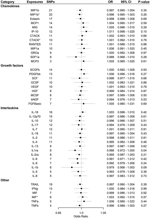 Association of systemic inflammatory regulators with Alzheimer’s disease using Mendelian randomization (with SNPs reaching p < 5 × 10–6). Odds ratio (OR) and 95% confidence interval (CI) represent the change in the odds ratio of Alzheimer’s disease per 1-SD increase in the systemic inflammatory regulator level. * indicates results after removing SNPs associated with age at recruitment. After correcting for multiple comparison, p-value < 0.05/41 = 0.0012 was considered as significant. bNGF, beta nerve growth factor; CTACK, cutaneous T-cell attracting chemokine; FGFBasic, basic fibroblast growth factor; GCSF, granulocyte colony-stimulating factor; GROa, growth-regulated oncogene-α; HGF, hepatocyte growth factor; IFNg, interferon gamma; IL, interleukin; IP, interferon-gamma-induced protein 10; MCP1, monocyte chemotactic protein-1; MCP3, monocyte-specific chemokine 3; MCSF, macrophage colony-stimulating factor; MIF, macrophage-migration inhibitory factor; MIG, monokine induced by interferon gamma; MIP1a, macrophage inflammatory protein-1α; MIP1b, macrophage inflammatory protein-1β; PDGFbb, platelet-derived growth factor BB; RANTES, regulated on Activation, Normal T Cell Expressed and Secreted; SCF, stem cell factor; SCGFb, stem cell growth factor beta; SDF1a, stromal cell-derived factor-1 alpha; SNPs, single-nucleotide polymorphisms; TNFa, tumour necrosis factor alpha; TNFb, tumour necrosis factor beta; TRAIL, TNF-related apoptosis-inducing ligand; VEGF, vascular endothelial growth factor.