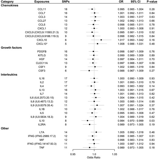 Association of systemic inflammatory regulators with Alzheimer’s disease using Mendelian randomization (validation proteome GWAS, with SNPs reaching p < 5 × 10–6). More than one set of data were available for some exposures. Their corresponding IDs were provided. Odds ratio (OR) and 95% confidence interval (CI) represent the change in the odds ratio of Alzheimer’s disease per 1-SD increase in the systemic inflammatory regulator level. * indicates results after removing SNPs associated with age at recruitment. After correcting for multiple comparison, p-value < 0.05/29 = 0.0017 was considered as significant. CCL3, macrophage inflammatory protein-1α; CCL5, regulated on Activation, Normal T Cell Expressed and Secreted; CCL7, monocyte-specific chemokine 3; CCL11, Eotaxin-1; CCL27, cutaneous T-cell attracting chemokine; CELC11A, stem cell growth factor beta; CSF1, macrophage colony-stimulating factor 1; CSF3, granulocyte colony-stimulating factor; CXCL1, growth-regulated oncogene-α; CXCL9, monokine induced by interferon gamma; CXCL10, r interferon-gamma-induced protein 10; HGF, hepatocyte growth factor; IFNg, interferon gamma; IL, interleukin; KITLG, KIT ligand; LTA, lymphotoxin-alpha; MIF, macrophage-migration inhibitory factor; PDGFB, platelet-derived growth factor subunit B; SNPs, single-nucleotide polymorphisms; TNF, tumour necrosis factor.