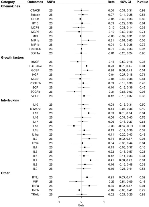 Association of Alzheimer’s disease with systemic inflammatory regulators using Mendelian randomization after removing SNPs associated with age at recruitment. Beta and 95% confidence interval (CI) represent the change in the SD of inflammatory regulators per log odds increase in Alzheimer’s disease. After correcting for multiple comparison, p-value < 0.05/41 = 0.0012 was considered as significant. bNGF, beta nerve growth factor; CTACK, cutaneous T-cell attracting chemokine; FGFBasic, basic fibroblast growth factor; GCSF, granulocyte colony-stimulating factor; GROa, growth-regulated oncogene-α; HGF, hepatocyte growth factor; IFNg, interferon gamma; IL, interleukin; IP, interferon-gamma-induced protein 10; MCP1, monocyte chemotactic protein-1; MCP3, monocyte-specific chemokine 3; MCSF, macrophage colony-stimulating factor; MIF, macrophage-migration inhibitory factor; MIG, monokine induced by interferon-gamma; MIP1a, macrophage inflammatory protein-1α; MIP1b, macrophage inflammatory protein-1β; PDGFbb, platelet-derived growth factor BB; RANTES, regulated on Activation, Normal T Cell Expressed and Secreted; SCF, stem cell factor; SCGFb, stem cell growth factor beta; SDF1a, stromal cell-derived factor-1 alpha; SNPs, single-nucleotide polymorphisms; TNFa, tumour necrosis factor alpha; TNFb, tumour necrosis factor beta; TRAIL, TNF-related apoptosis-inducing ligand; VEGF, vascular endothelial growth factor.